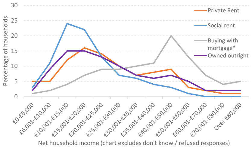 outlines the net household income by housing tenure in 2019.
