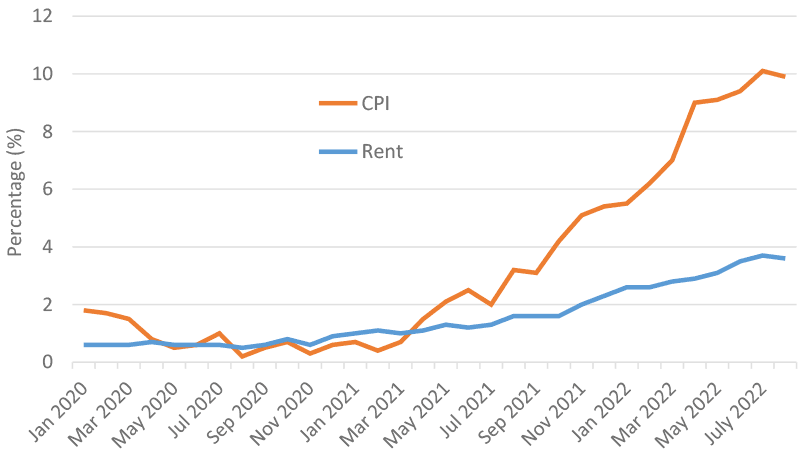 shows the annual increase in private rents in Scotland, relative to the CPI index from January 2020 to August 2022.