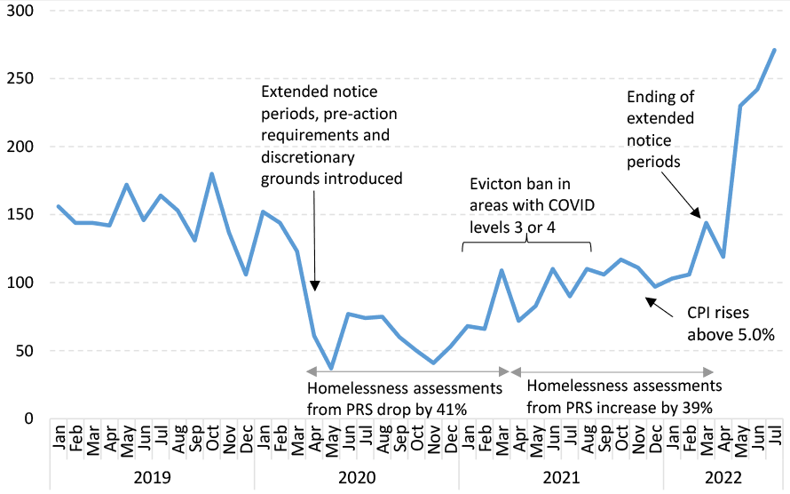details the number of private rented sector eviction applications received by the First-tier Tribunal (Housing and Property Chamber) from January 2019 to July 2022 on a monthly basis.