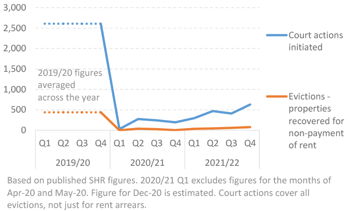 shows the number of social sector eviction actions on a quarterly basis from Q1 2019/20 (i.e. April – June 2019) to Q4 2021/22 (i.e. January – March 2022) split between the number of court actions initiated and the number of evictions where properties were recovered for non-payment of rent.