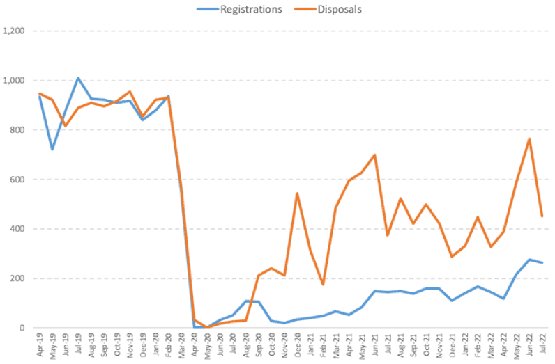 provides monthly data on the number of summary cause eviction registrations and disposals, covering the period from April 2019 to July 2022
