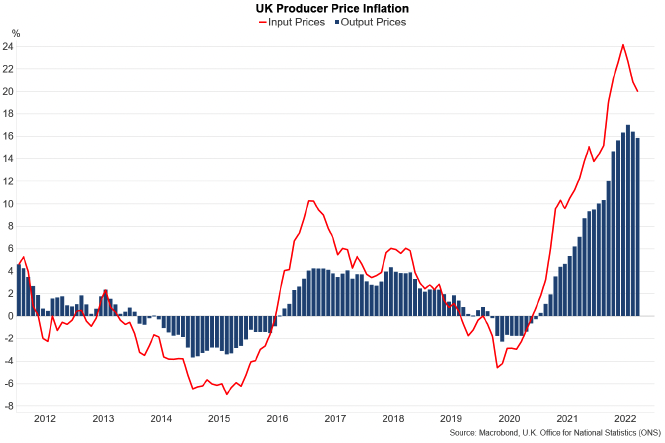 Line and bar chart showing the annual change in UK producer input prices and output prices between 2012 and September 2022.