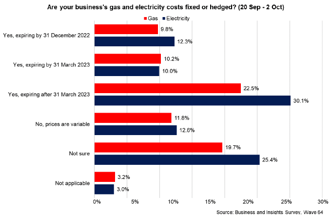 Bar chart of the proportion of businesses in September 2022 with fixed or hedged gas and electricity costs and when contracts are expiring.

