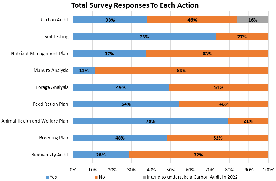 Pie chart of all responses for each major action assessed in the survey, displayed as Yes/No and, for Carbon Audit, Intend To Undertake In 2022.
