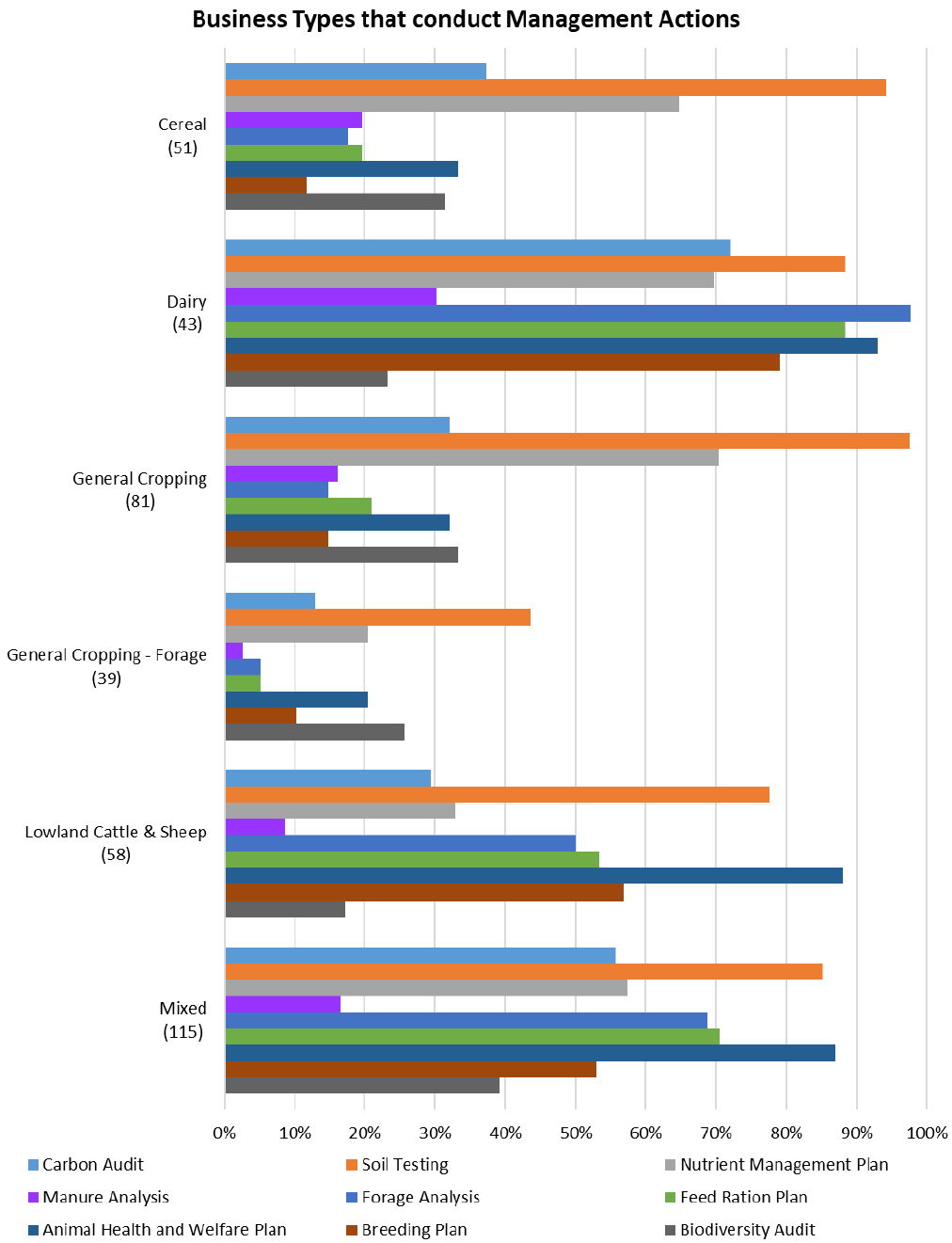 Extensive bar chart breaking each business type down by involvement in management actions,  displayed as a percentage of relevant respondents. 