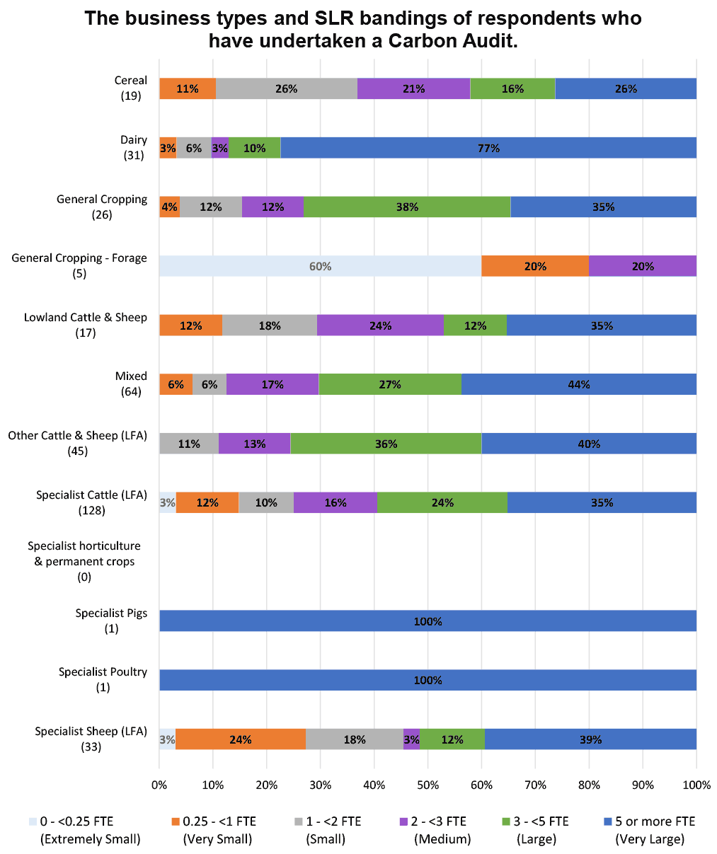 Bar chart breaking each business type down, by percentage, into constituent SLR Bands for all respondants who have undertaken a Carbon Audit.