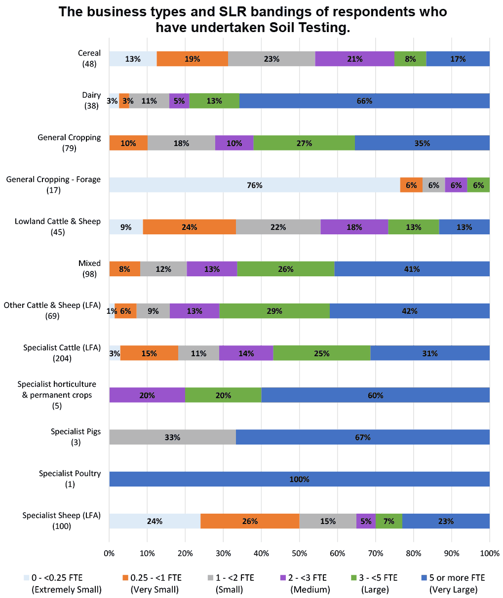 Bar chart breaking each business type down, by percentage, into constituent SLR Bands for all respondants who have undertaken Soil Testing.