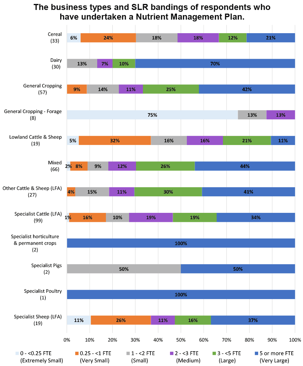 Bar chart breaking each business type down, by percentage, into constituent SLR Bands for all respondants who have undertaken a Nutrient Management Plan.