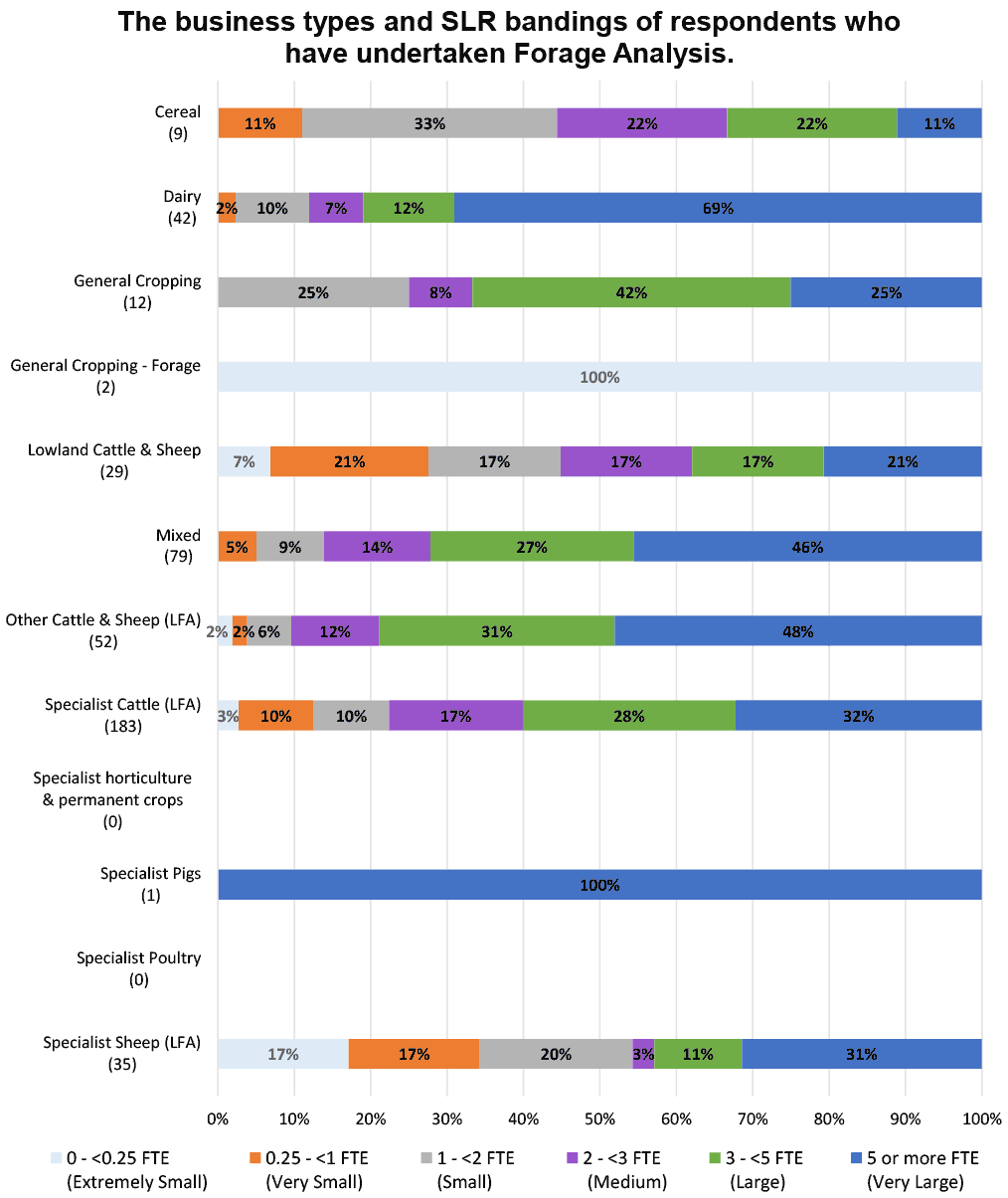Bar chart breaking each business type down, by percentage, into constituent SLR Bands for all respondants who have undertaken Forage Analysis.