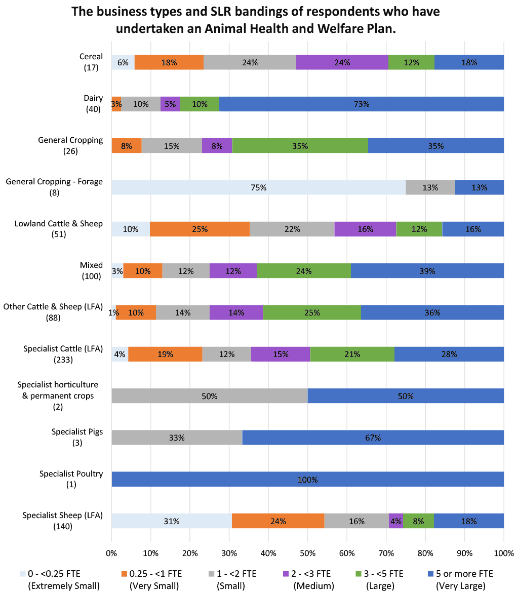 Bar chart breaking each business type down, by percentage, into constituent SLR Bands for all respondants who have undertaken an Animal Health and Welfare Plan.