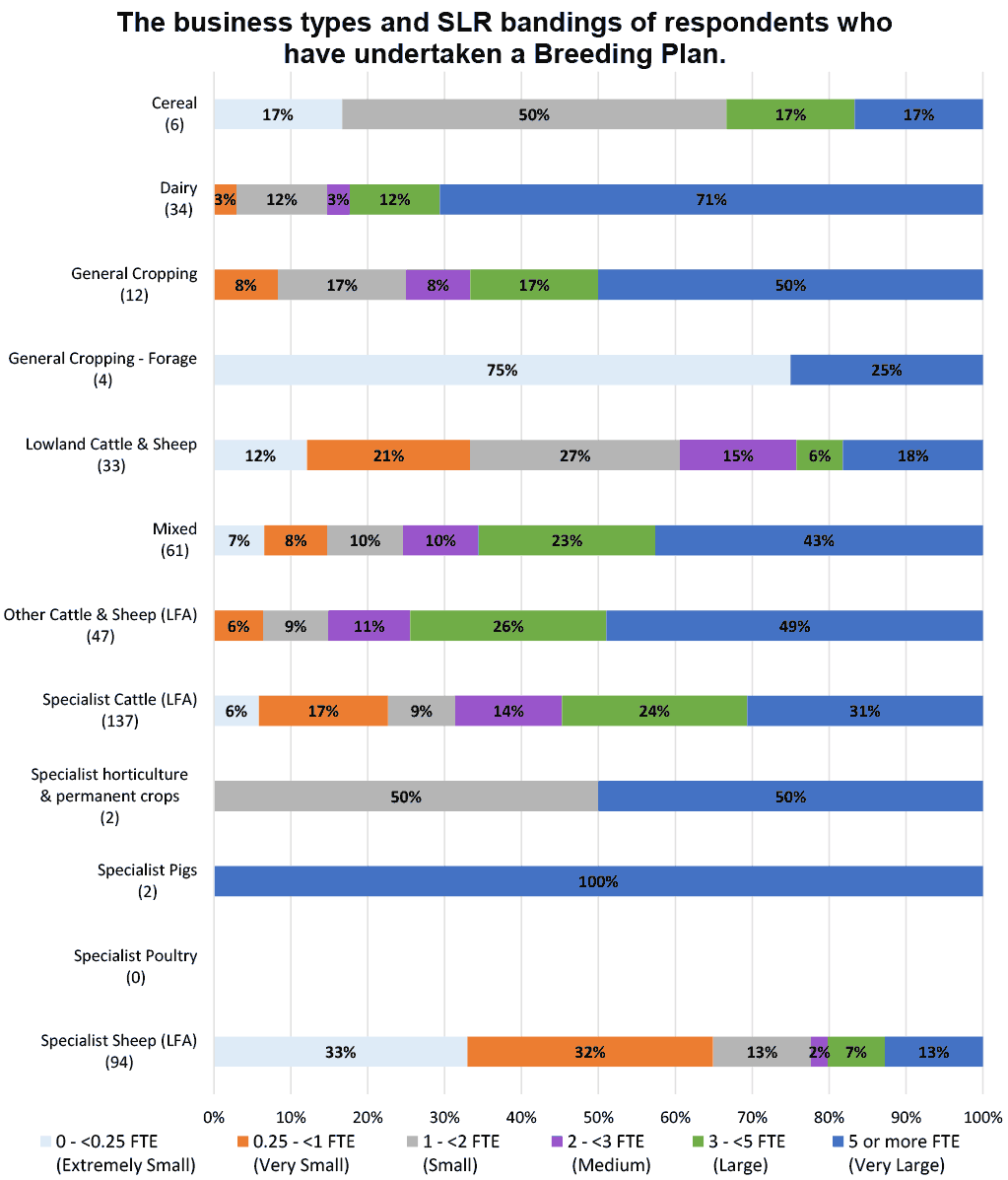 Bar chart breaking each business type down, by percentage, into constituent SLR Bands for all respondants who have undertaken a Breeding Plan.
