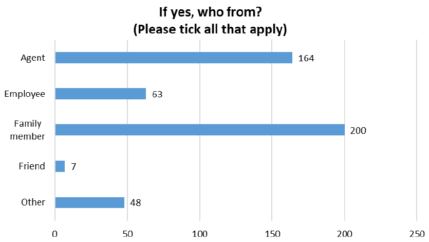 Bar chart showing the range of outside help used by reposndants in record keeping; Agent, Employee, Family Member, Friend and Other.
