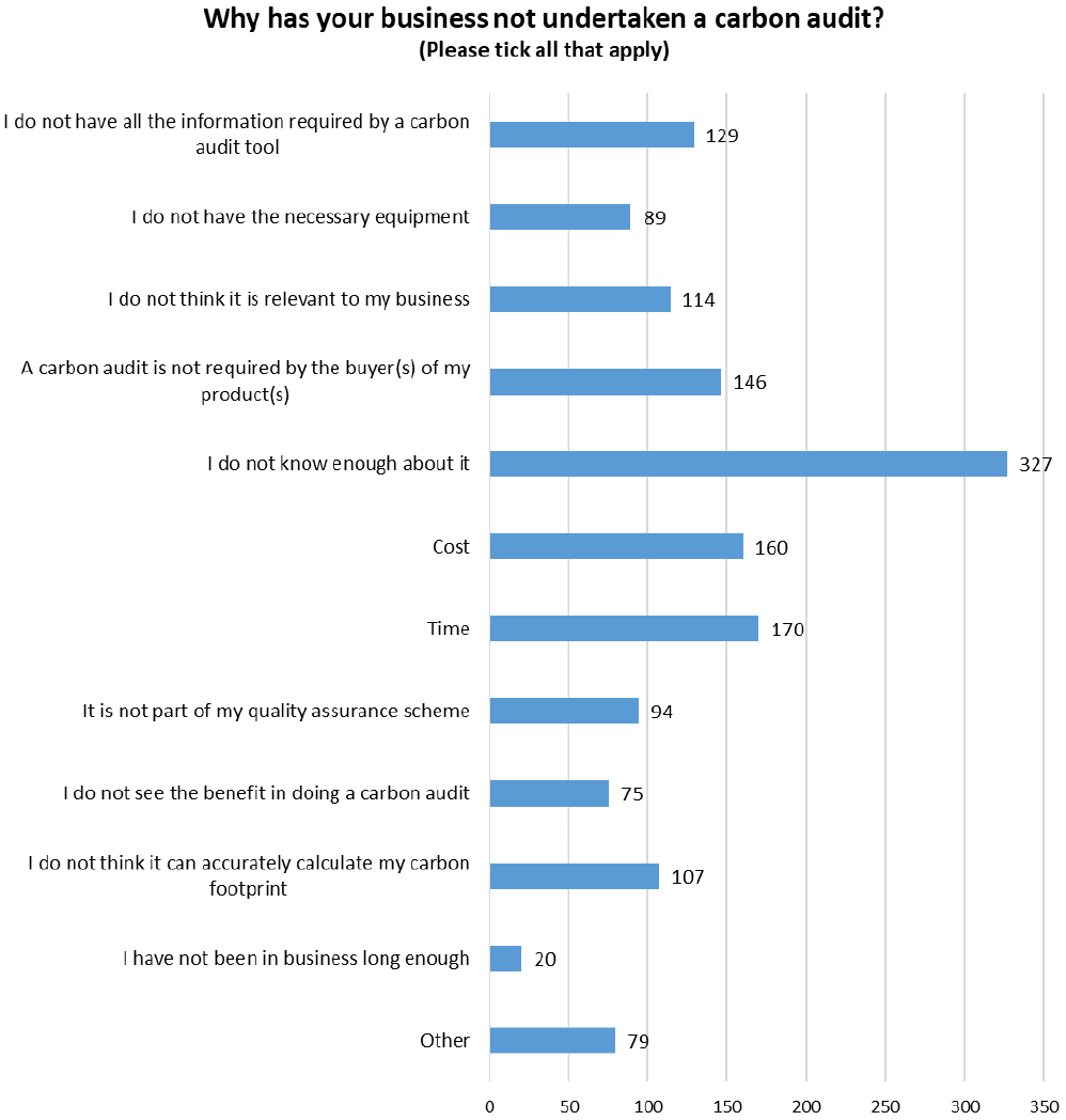 A bar chart displaying the reasons of respondants for not doing a carbon audit.