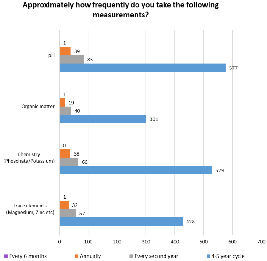 Bar chart breaking down the type of measuremnts undertaken in soil testing by their frequency of Every 6 months, Anually, Every Second Year and a 4-5 Year Cycle.