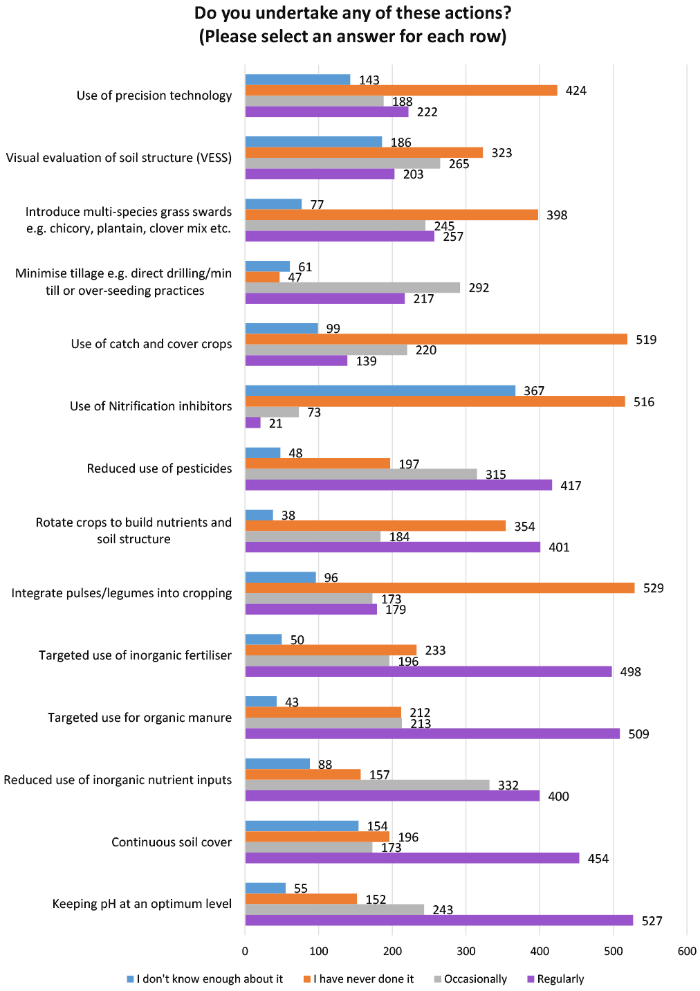 Extensive bar chart displaying the range of actions undertaken in soil management, each broken down by regularity.