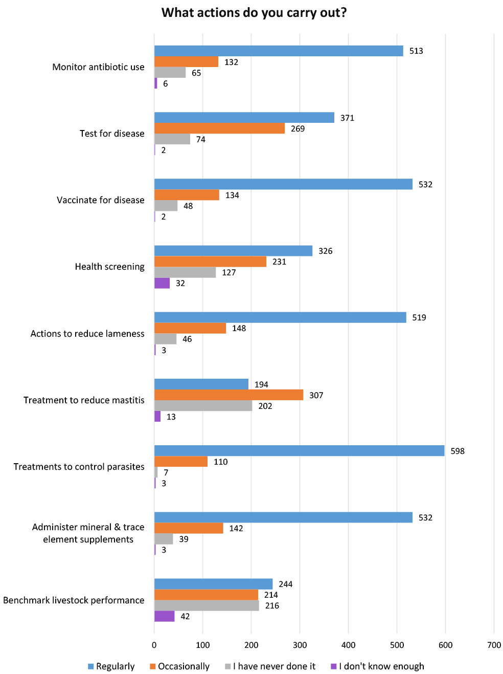 Extensive bar chart displaying the range of actions undertaken in a health and welfare plan, each broken down by regularity.