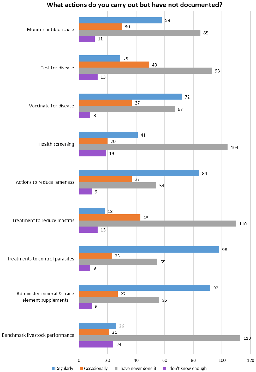 Extensive bar chart displaying the range of actions undertaken in a health and welfare plan but are not documented, each broken down by regularity.
