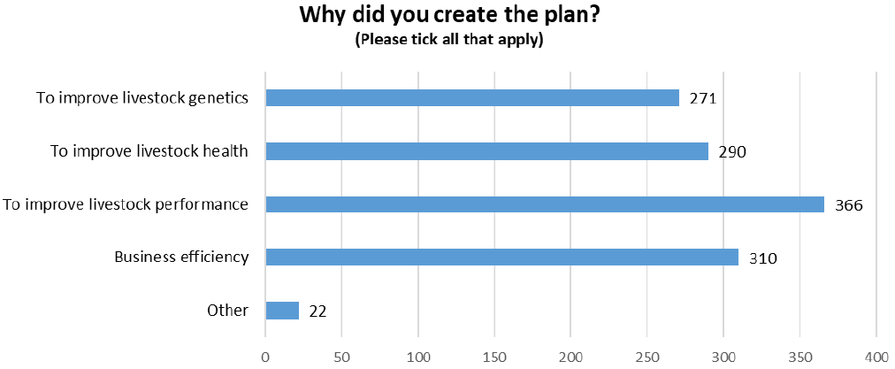 Bar chart displaying the reasons why respondants carry out a breeding plan.