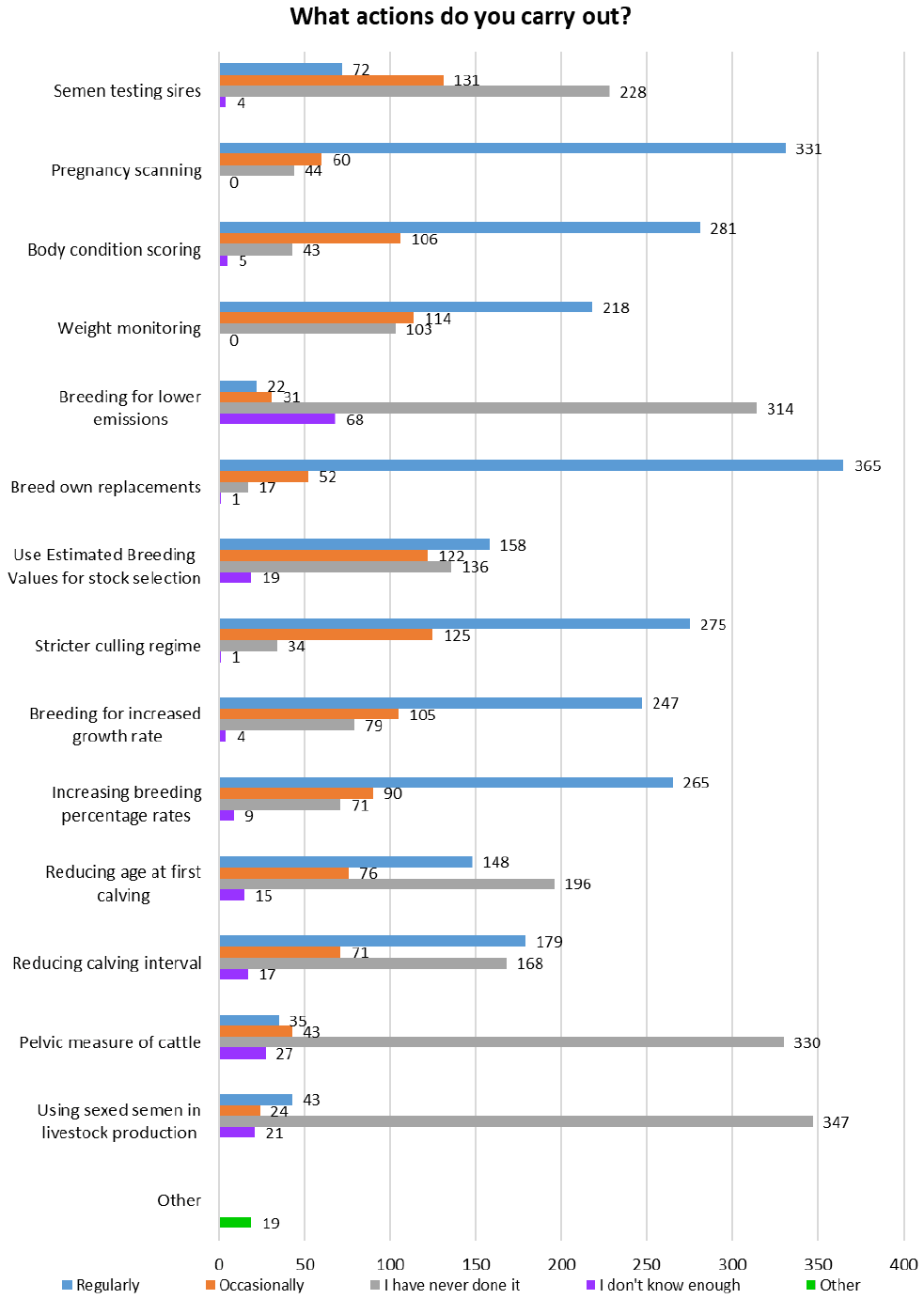 Extensive bar chart displaying the range of actions undertaken in a breeding plan, each broken down by regularity.