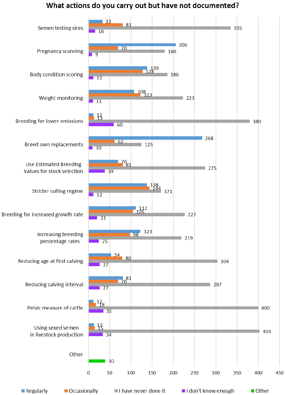 Extensive bar chart displaying the range of actions undertaken in a breeding plan but are not documented, each broken down by regularity.