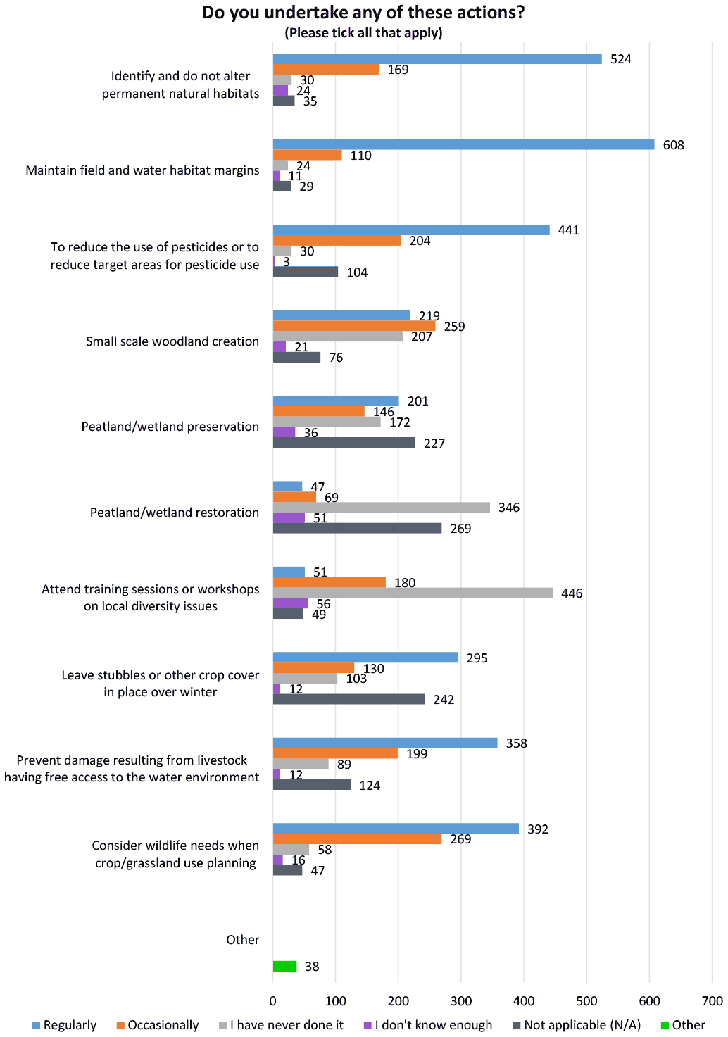 Bar chart displaying the actions undertaken by respondants to aid biodiversity on their land, further broken down by regularity.