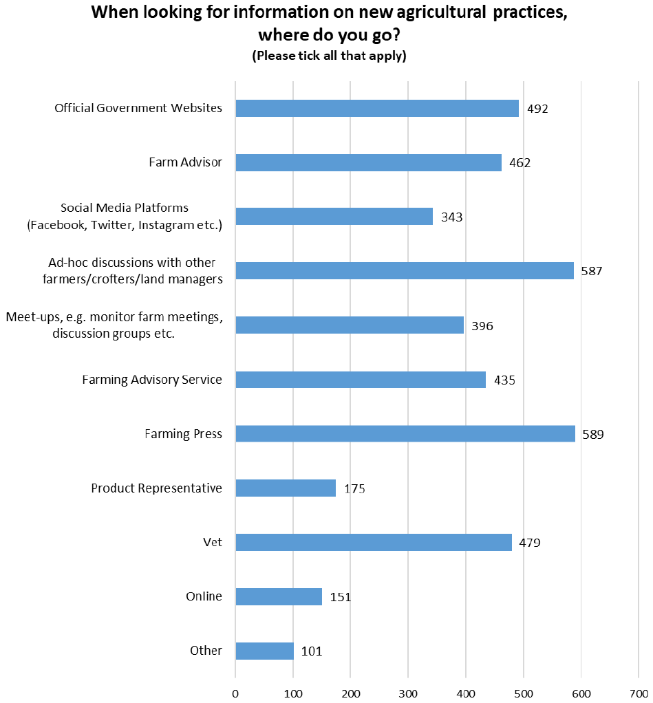 Bar chart identifying the sources of information respondants go to when assessing new agricultural practices.