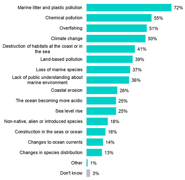a bar chart that illustrates which pressures pose the greatest threat to the marine environment as reported in the previous three paragraphs.