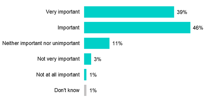 a bar chart that shows how important respondents felt it was to protect the marine environment as reported in the previous paragraph.