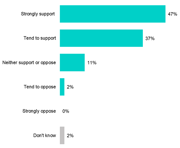 a bar chart that illustrates respondents’ views of Marine Protected Areas as reported in the previous two paragraphs.