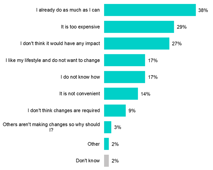 a bar chart that sets out the reasons that people gave for not making lifestyle changes as reported in the previous paragraph.