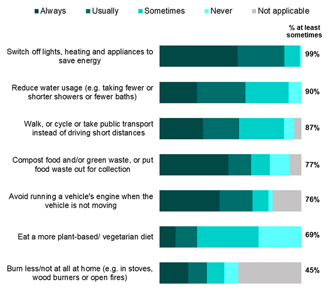 a bar chart that illustrates the actions that respondents take in relation to food, energy and transport as reported in the previous paragraph.
