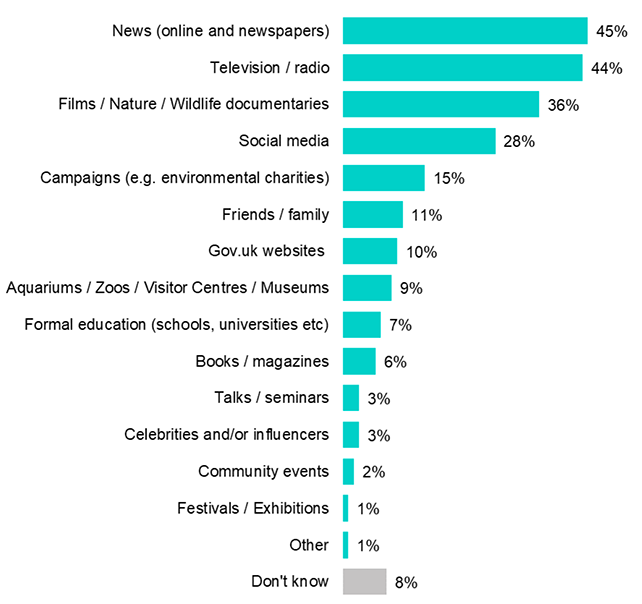 a bar chart that shows where respondents get information about the marine environment from as reported in the previous three paragraphs.