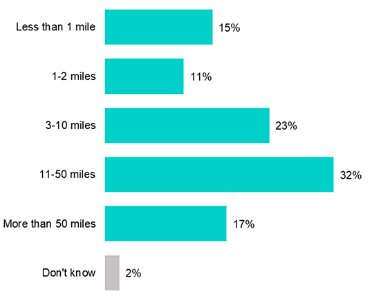 a bar chart that shows the number of respondents that had visited marine environments in the last 12 months and the distanced travelled to access them as reported in the previous two paragraphs.