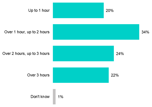 a bar chart that shows the length of the time of a visit to the marine environment as reported in the previous paragraph.