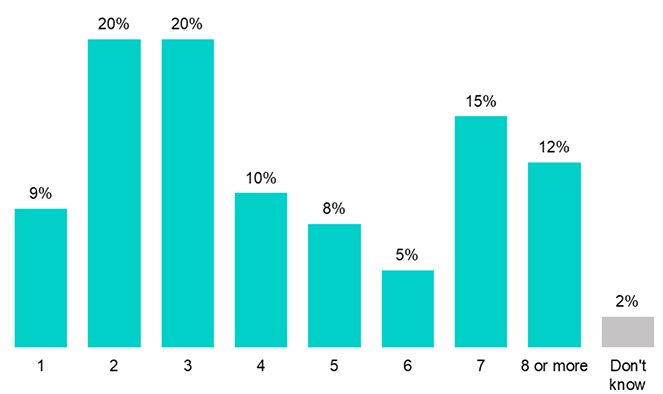 a graph that shows the number of nights that people stayed overnight when visiting marine environments as reported in the previous paragraph.
