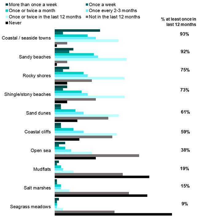 a bar chart that shows the frequency of marine visits to different types of marine environment in the past 12 months as reported in the previous paragraph. 