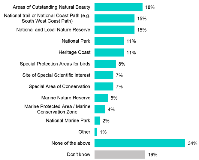 a bar chart that shows which designated sites respondents had visited in the last 12 months as reported in the previous paragraph.