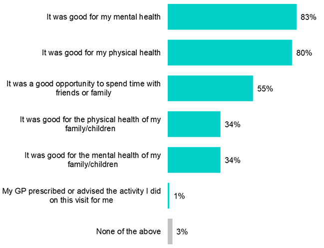 a bar chart that shows which outcomes respondents associated with a recent visit to a marine environment as reported in the previous paragraph.
