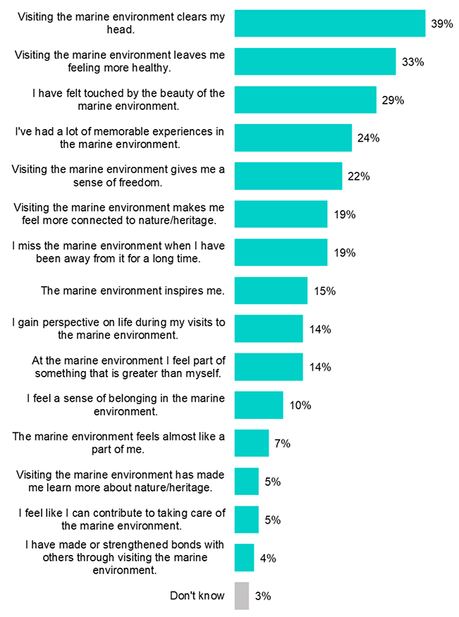 a bar chart that shows general motivations for visiting marine environments as reported in the previous paragraph.