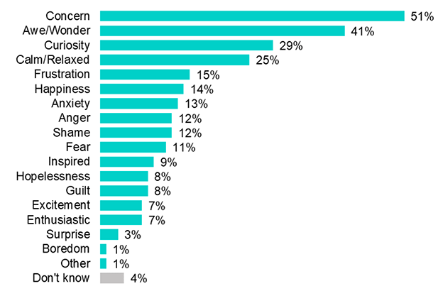 a bar chart that illustrates the feelings that respondents had when asked to think about the marine environment as reported in the previous paragraph.