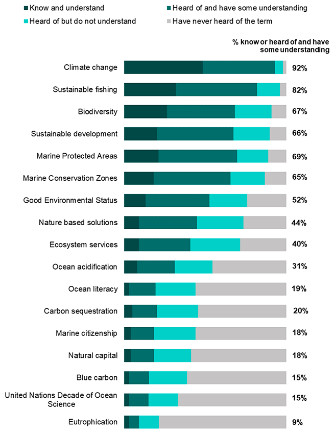 a bar chart that illustrates how much knowledge and understanding respondents said they had of marine terms as reported in the previous three paragraphs.