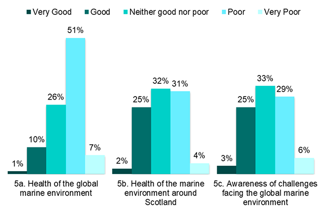 a graph that illustrates respondents’ perceptions of the health of the marine environment as reported in the previous three paragraphs