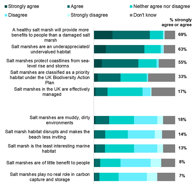 a bar chart that illustrates respondents views on salt marshes as reported in the previous three paragraphs.