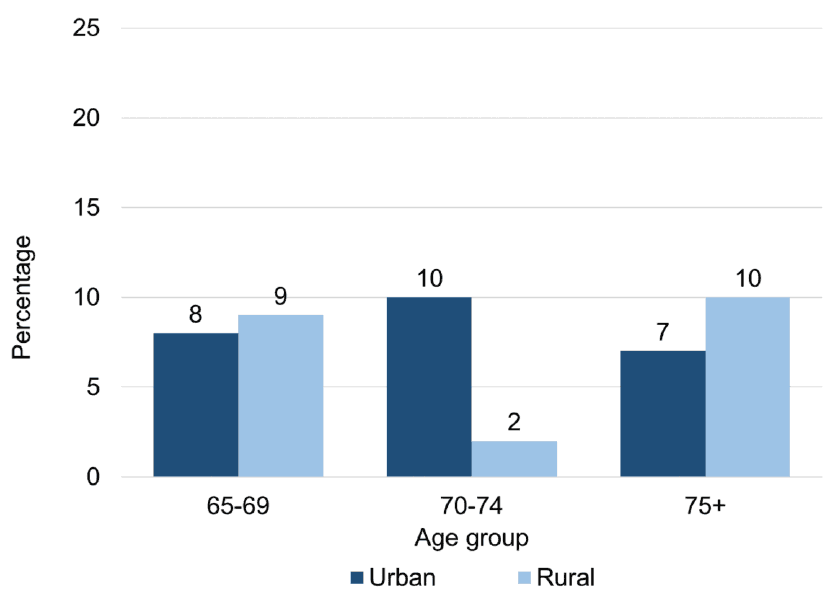 For those in the 'urban' group, 8% of 65-69 year olds displayed 2 or more anxiety symptoms, 10% of 70-74 year olds and 7% of those 75+. The figures for  those in the 'rural' group were 9%, 2% and 10% respectively.