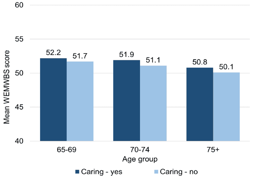 Mean WEMWBS scores in the 'Caring' group were 52.2 for 65-69 year olds, 51.9 for 70-74 year olds and 50.8 for 75+. For those in the 'Non-carers' group the figures were 51.7, 51.1 and 50.1 respectively.