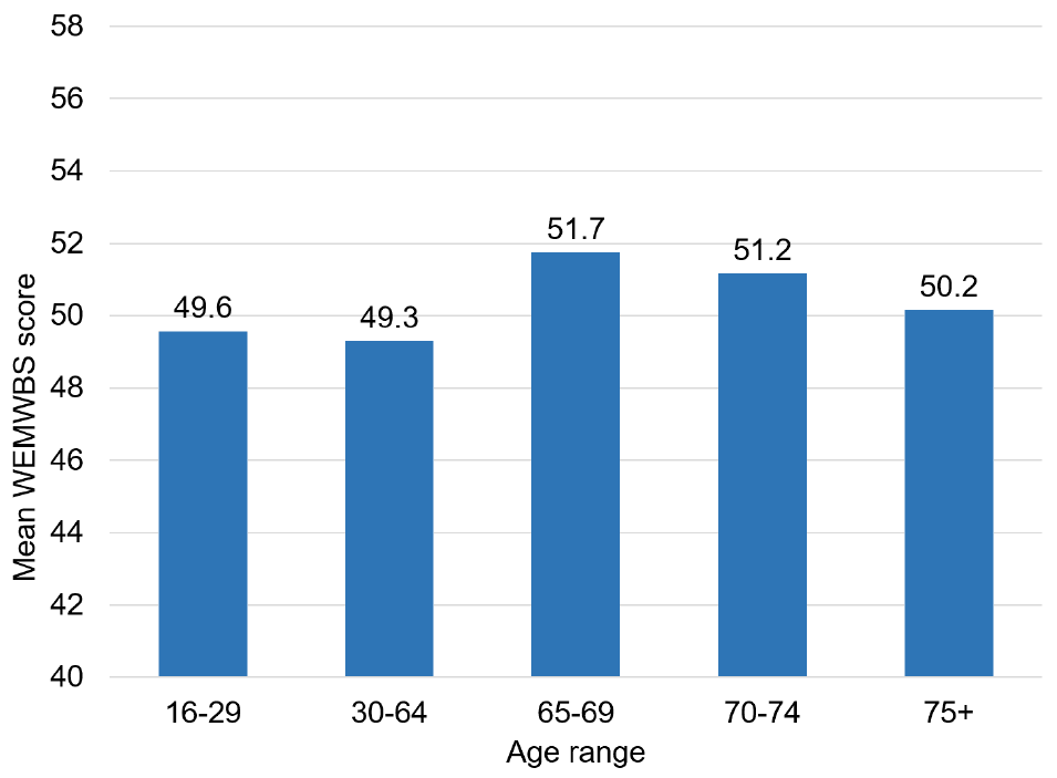 The mean WEMWEBS (wellbeing) scores for each age range are 49.6 for age 16 to 29, 49.3 for age 30 to 64, 51.7 for age 65-69, 51.2 for age 70 to 74 and 50.2 for age 75 plus.