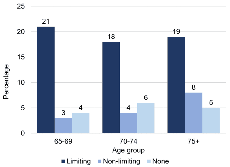 For those in the 'limiting' health group, 21% in the 65-69 year old group showed symptoms of possible psychiatric disorder, 18% in the 70-74 year olds and 19% in 75+. For  those in the 'non-limiting' health group, the percentages were 3%, 4% and 8% respectively. For  those in the 'none' health group, the percentages were 4%, 5% and 5% respectively.