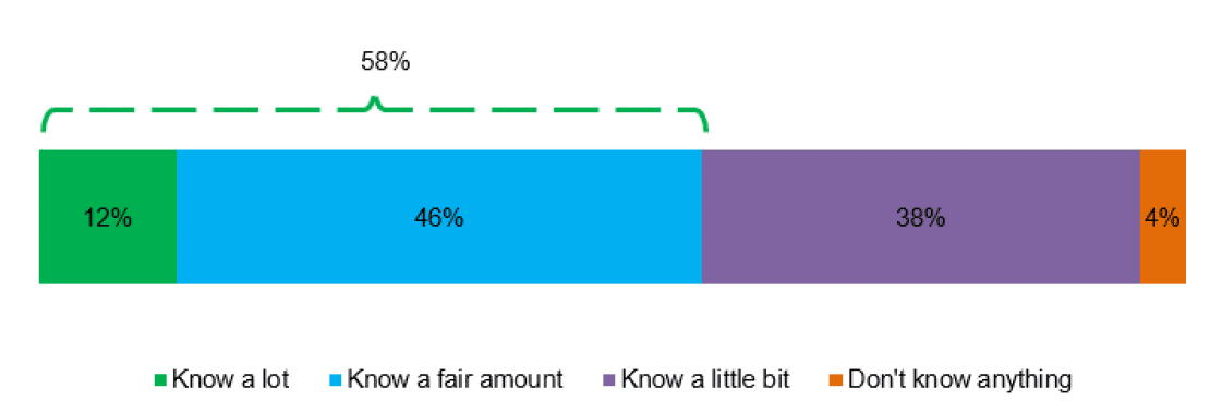 Bar chart showing how much the public report knowing about climate change, with most knowing 'a fair amount' or 'a little bit'.