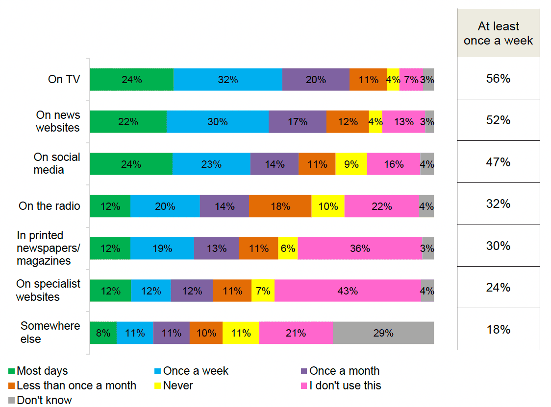 Stacked bar chart showing how often people see information about climate change from the television, news websites, social media, the radio, printed media, specialist websites, and elsewhere.