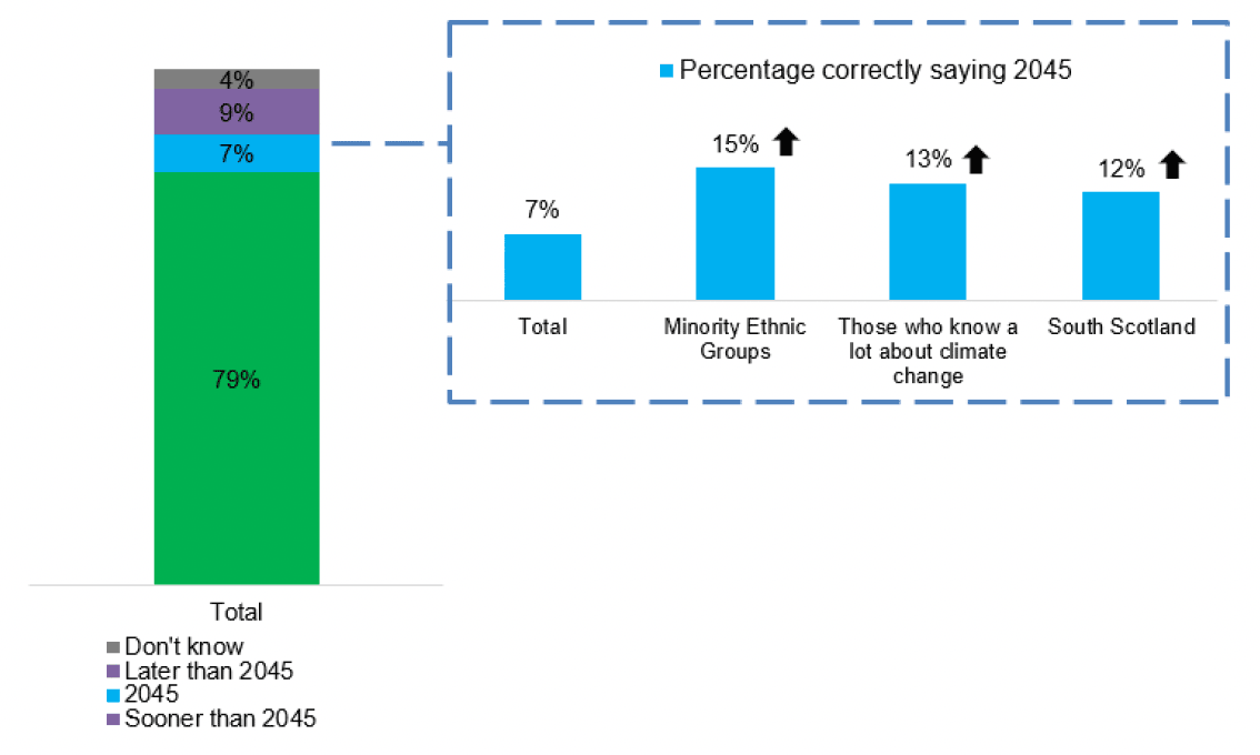 Stacked bar chart showing which year the public think Scotland's net zero emissions target year is.